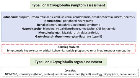 Igm Associated Cryoglobulinaemia