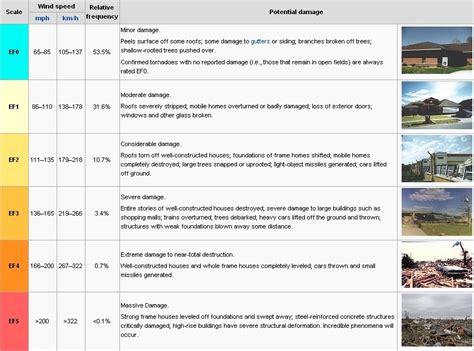 How are Tornadoes Measured? - Tornado Trivia