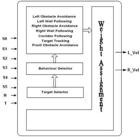 Control System Architecture Download Scientific Diagram