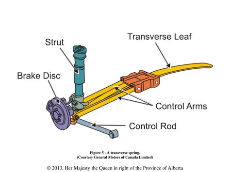 PPT Figure 1 Forces That Act On The Suspension System PowerPoint