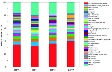 Microbial community structure of biofilm under different influent pH ...