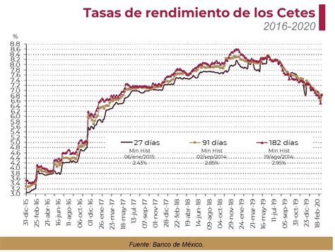 Aumentaron Los Rendimientos De Los Cetes En La Subasta De Hoy Gaceta