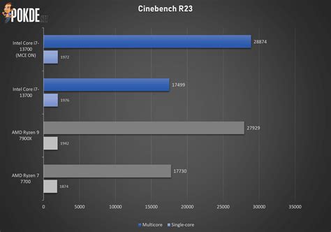 Intel Core i7-13700 Review - Power Equals Performance - Pokde.Net