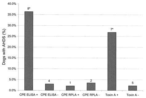 Prevalence of dogs with acute hemorrhagic diarrheal syndrome (AHDS ...