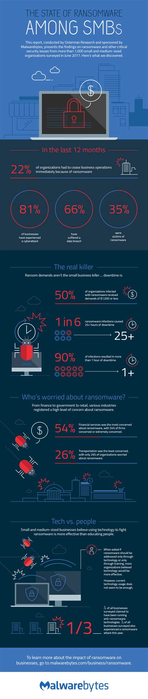 The State Of Ransomware Among Smbs Malwarebytes Labs