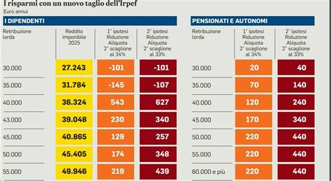 Irpef Taglio Per Ceto Medio Benefici Fino A 627 Euro Chi Ci Guadagna