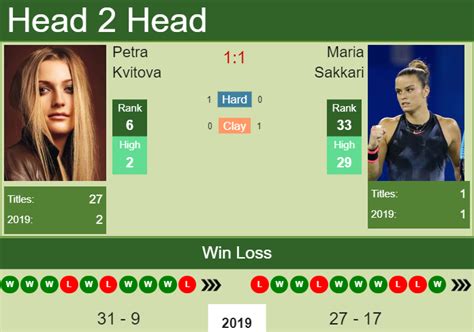 H2H Petra Kvitova Vs Maria Sakkari Cincinnati Preview Odds