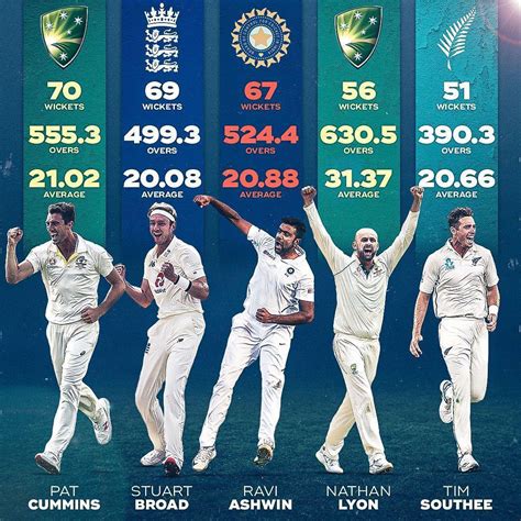 Leading Wicket Takers In The Inaugural Icc World Test Championship R