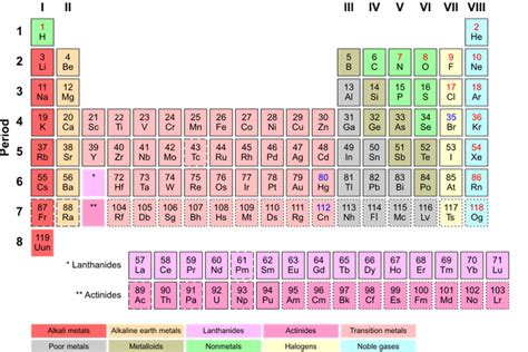 Tabel Periodik Pengertian Dan Cara Membacanya