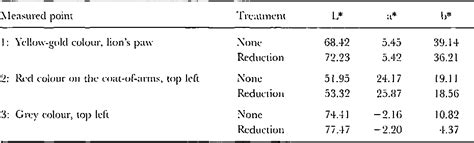 Table From The Bleaching Of Paper By Reduction With The Borane Tert