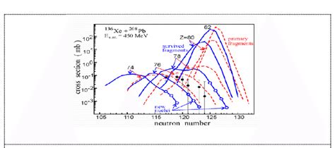 Cross Section Of Formation Of Heavy Neutron Rich Nuclei In Reaction