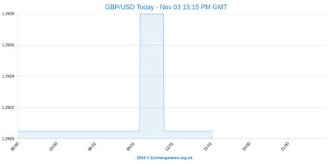 Pound To Dollar FX Forecast: Today's GBP/USD Exchange Rate Falls After FOMC