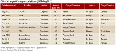 CNOOC-Nexen: Global Resources Landscape Shifts Eastward | INSEAD Knowledge