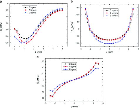 The Relationship Between The Residual Stresses And The Number Of