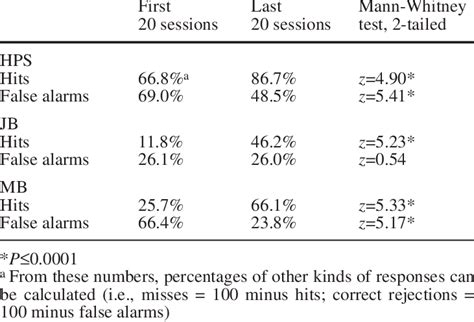 Mean Percentage Of Hits And False Alarms At The Beginning And The End