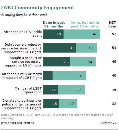 A Survey Of Lgbt Americans Pew Research Center