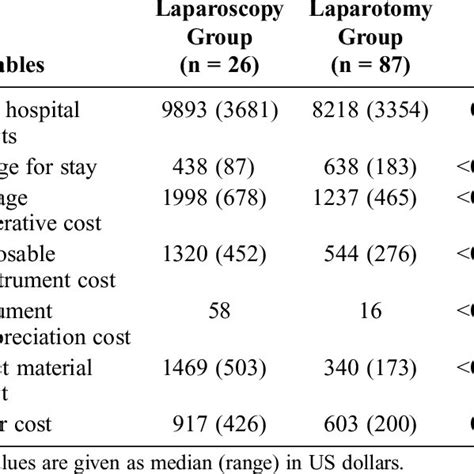 Comparison Of Surgical Outcomes Between Laparoscopy And Laparotomy