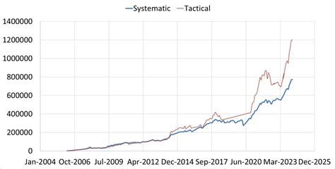 A tactical entry and exit strategy for small cap Mutual Funds - Part 2