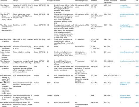 Overview of metabolomics and lipidomics atlases. | Download Scientific ...