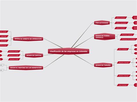 Clasificaci N De Las Empresas En Colombia Mind Map