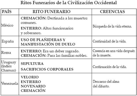 Los Rituales Funerarios Como Estrategias Simbólicas Que Regulan Las