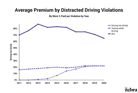 Graphs Of Cell Phone Use While Driving Statistics Telegraph