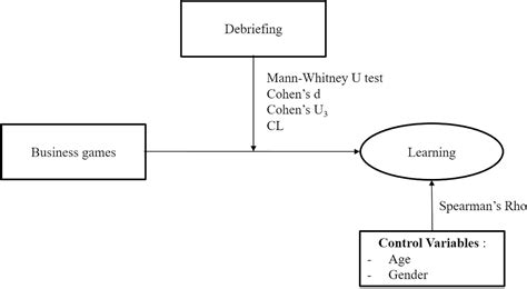 Scielo Brasil Debriefing S Influence On Learning In Business Game