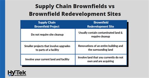 Brownfield Projects In The Supply Chain How They Are Different Hy