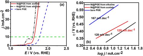 A Polarization Curves Of Oer In 1 M Koh At A Scan Rate Of 50 Mv S⁻¹ At Download Scientific