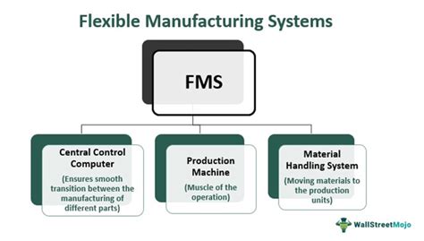 Flexible Manufacturing System Definition Types Examples