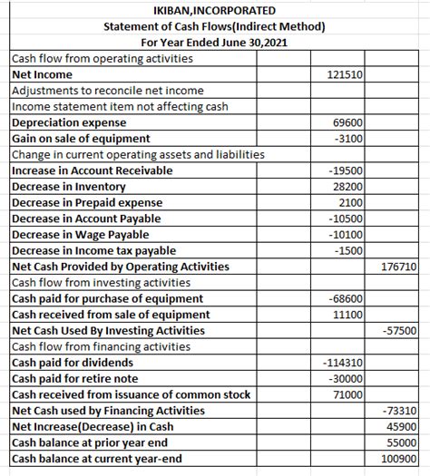 Solved A A Notes Payable Is Retired At Its