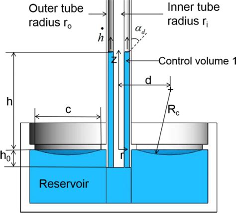 Front View Of The Flow In The Concentric Annulus Download Scientific