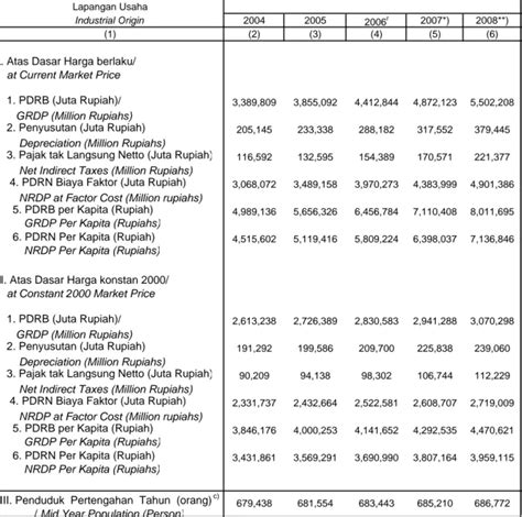 Perkembangan Beberapa Indikator Ekonomi Trend Of Several Economic