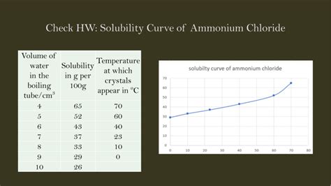 Solubility 2