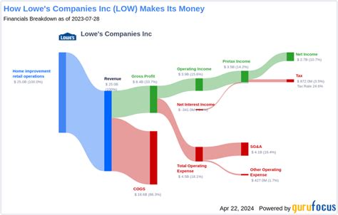 Lowe S Companies Inc S Dividend Analysis