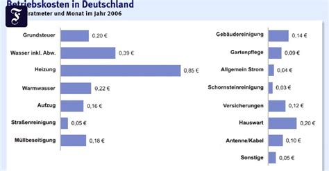 Betriebskosten Deutsche Mieter Zahlen Mehr