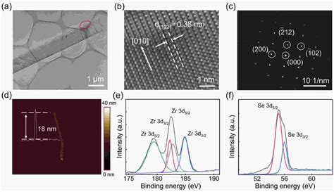 Polarization Sensitive Photodetector Based On Quasi D Zrse