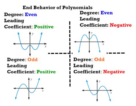 Solved For The Function Below Find The End Behavior Using Both Words