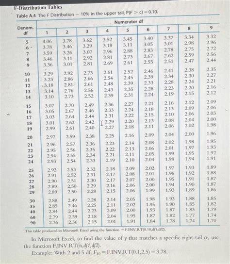 F Distribution Tables Table A 4 The F Distribution Chegg