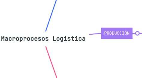 Macroprocesos Log Stica Mindmeister Mapa Mental