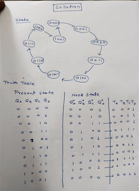 [solved] Truth Table Karnaugh Map And T Flip Flop The Counter Will Course Hero