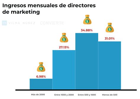 Tarifas Y Salarios En Marketing Digital ¿cuánto Se Cobra