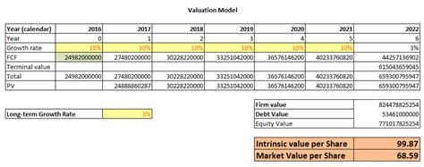 Value Stocks with DCF Model in Excel Using MarketXLS