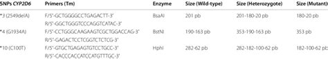 Primers And Restriction Enzymes Used For Genotyping Download