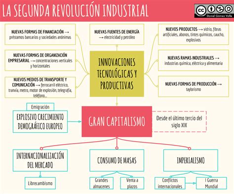 La Segunda Revolución Industrial