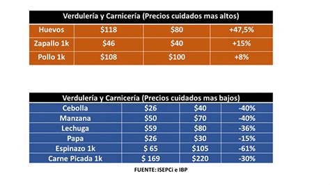 Por La Economía En Negro Precios Cuidados Tiene Escasa O Nula Llegada A Los Barrios Del