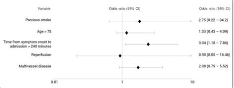 Multivariate Analysis Of Death Download Scientific Diagram