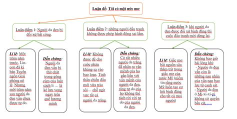 Xác định các luận điểm lí lẽ bằng chứng tác giả nêu trong văn bản và