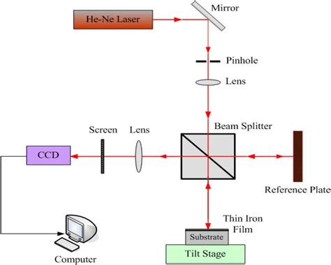 Schematic Diagram Of Stress Measurement System Download Scientific