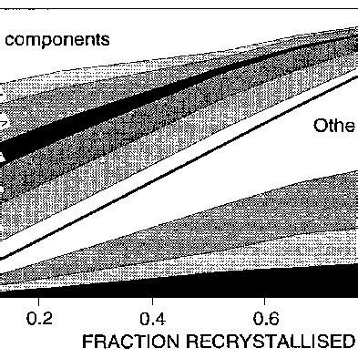 Changes In Volume Fractions Of Deformed And Recrystallised Texture